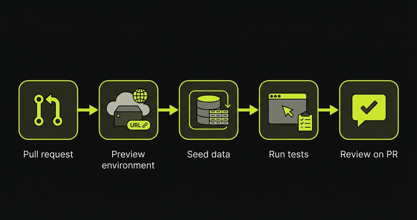 The Autonoma review loop: pull request, preview environment, seed data, run tests, review on PR