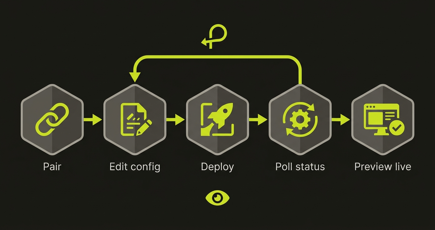 Pair, then loop: edit config, deploy, poll status, and retry until the preview is live - while you watch read-only