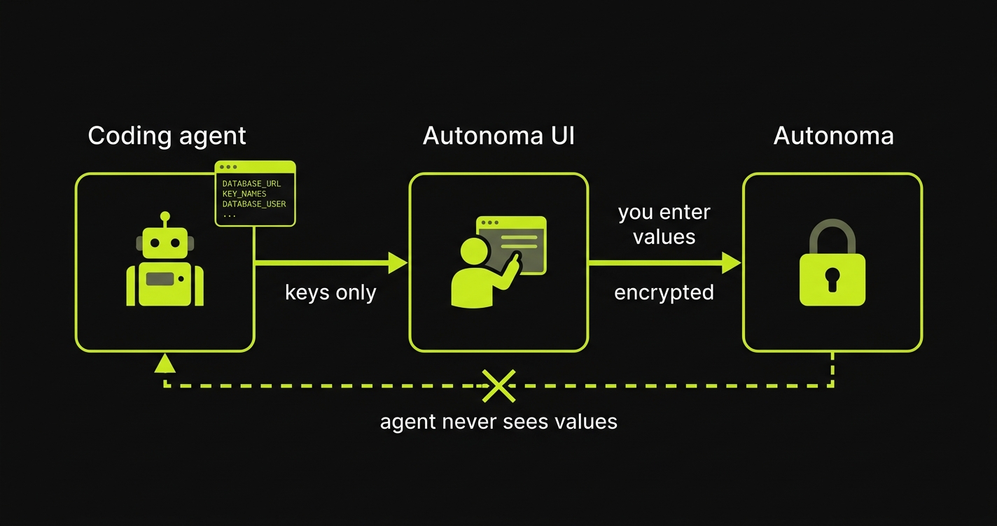 The agent sends only key names; you enter the values in the UI and they reach Autonoma encrypted - the agent never sees them