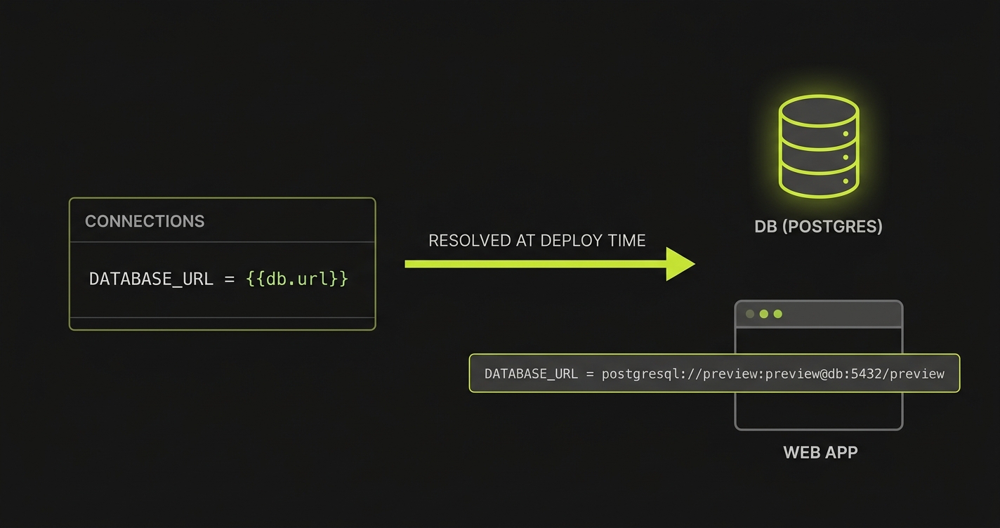 A connections entry DATABASE_URL = {{db.url}} resolving at deploy time into the web app's env as the preview postgres connection string