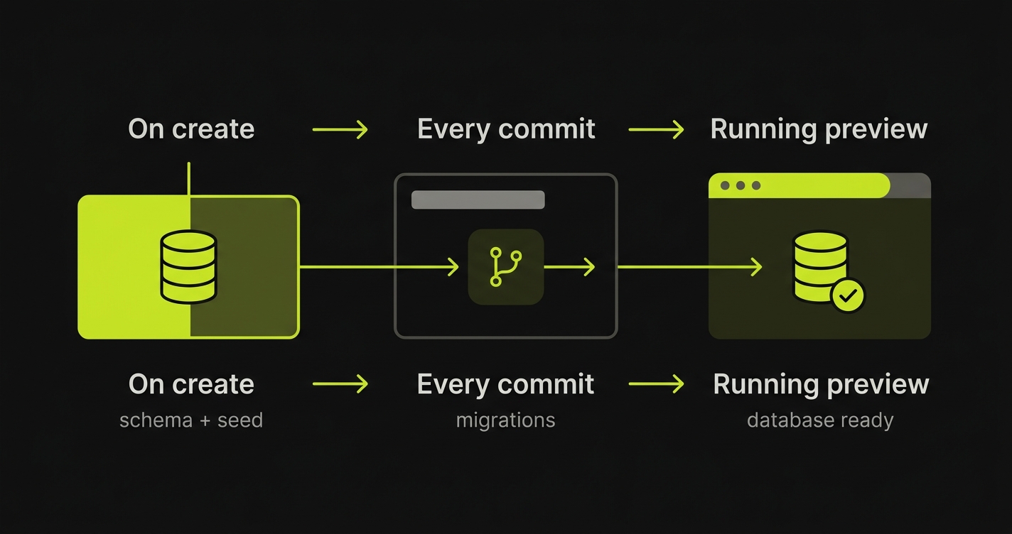On create, the database runs schema and seed steps; on every commit it runs migrations; the running preview then has the database ready