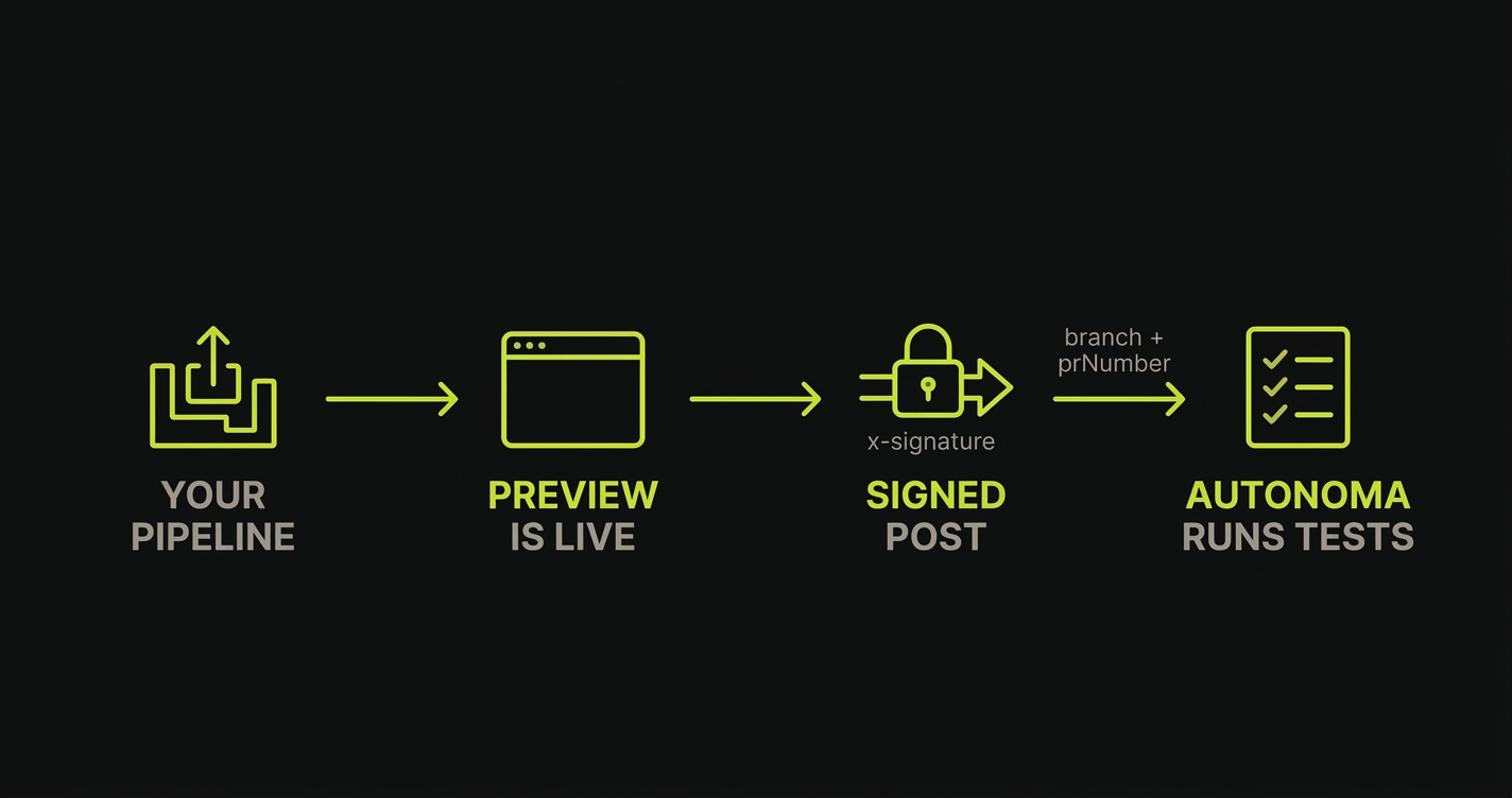 Left to right: your pipeline, then preview is live, then a signed POST carrying an x-signature header, then Autonoma runs tests - with "branch + prNumber" labelling the final arrow