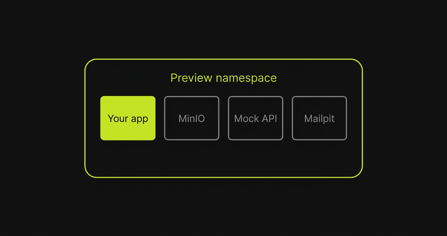 A preview namespace containing your app alongside extra service containers - MinIO, a mock API, and Mailpit