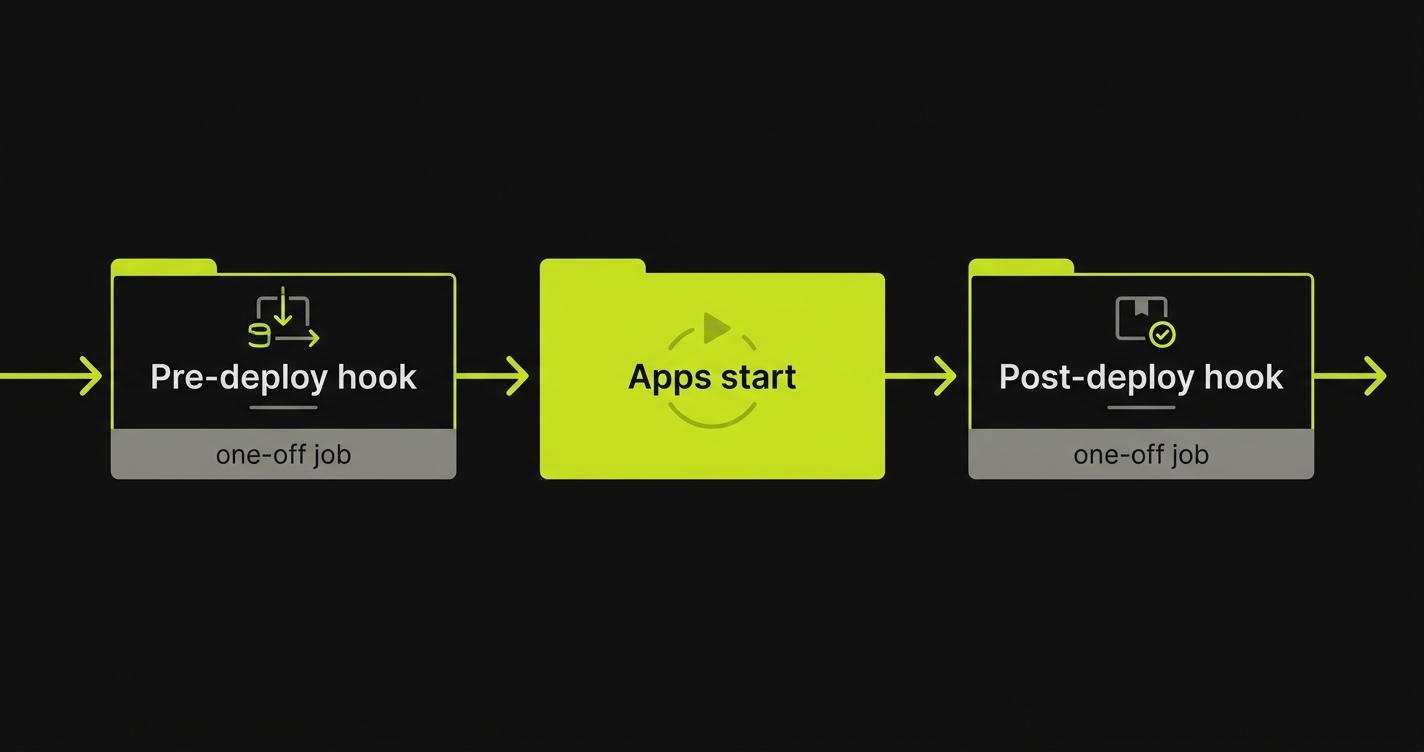 A preview deploy runs the pre-deploy hooks as one-off jobs, then the apps start, then the post-deploy hooks run as one-off jobs