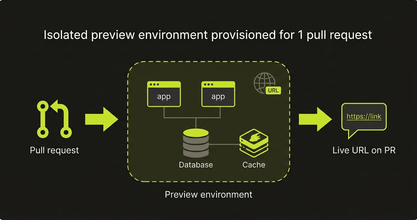 A pull request gets an isolated preview environment with its apps, database, and cache, and a live URL posted back to the PR