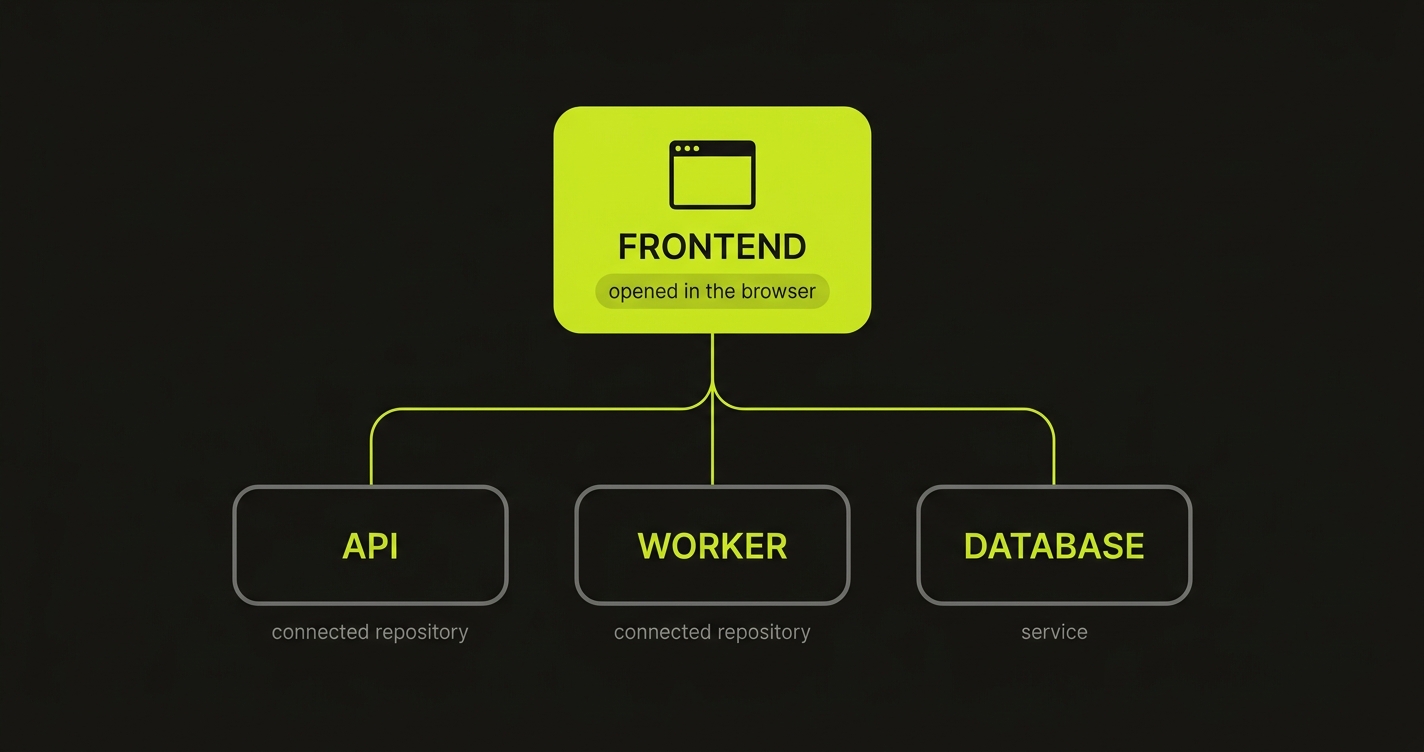 A tree with the frontend app at the root and the API, worker, and database it depends on branching below it, each tagged with the repository it comes from