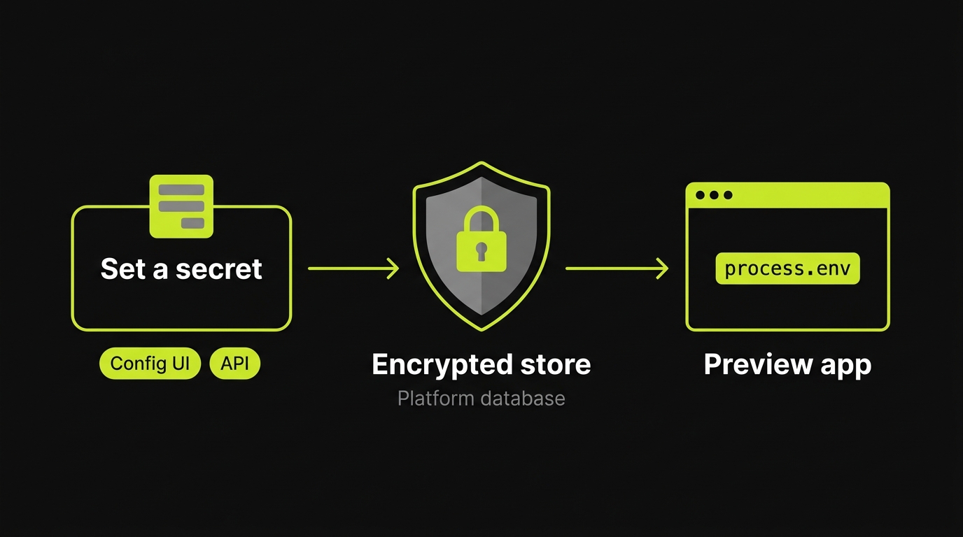 Three stages left to right: "Set a secret", with Config UI and API chips beneath it, feeds a padlocked shield labelled "Encrypted store - platform database", which feeds a "Preview app" browser window reading the value from process.env