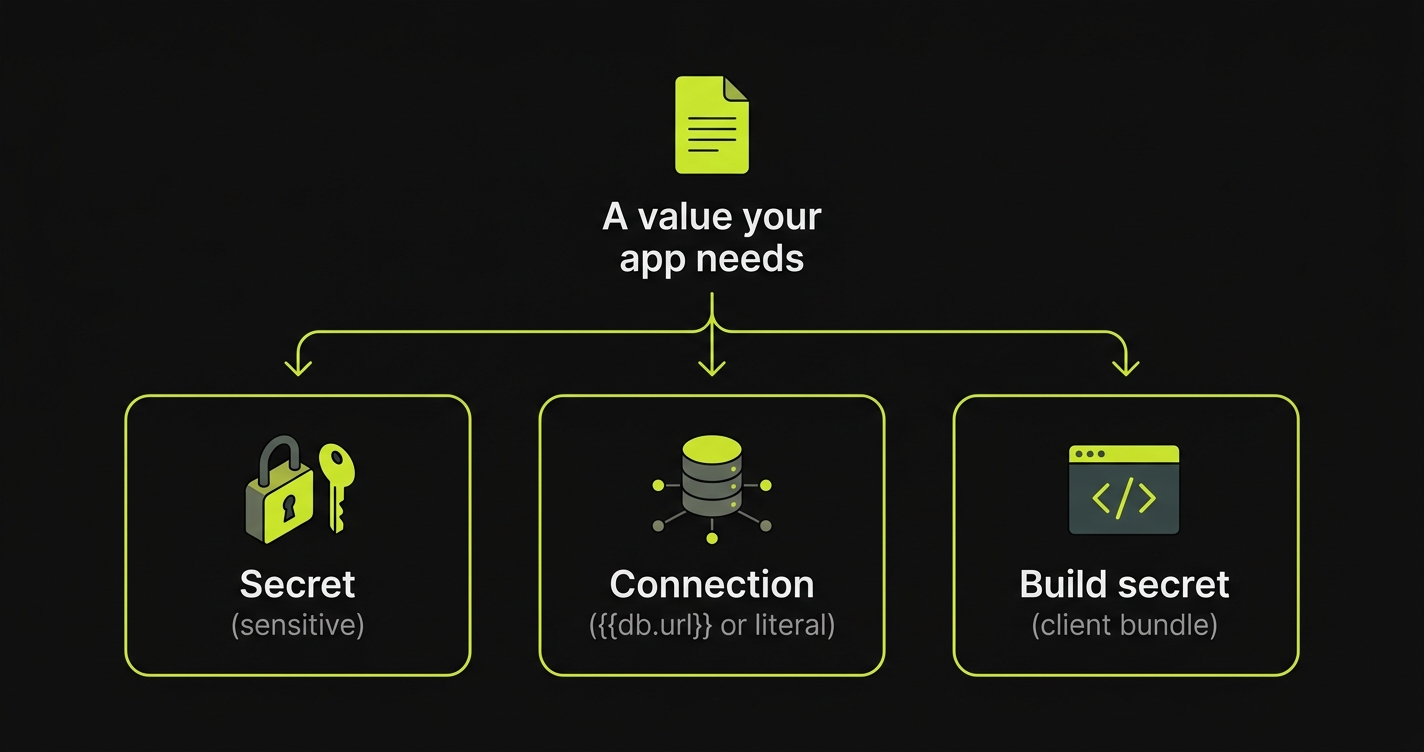 Decision flow: a sensitive value becomes a Secret, the address of another app or service (or a non-sensitive literal) becomes a Connection, and a value needed during the build becomes a build secret