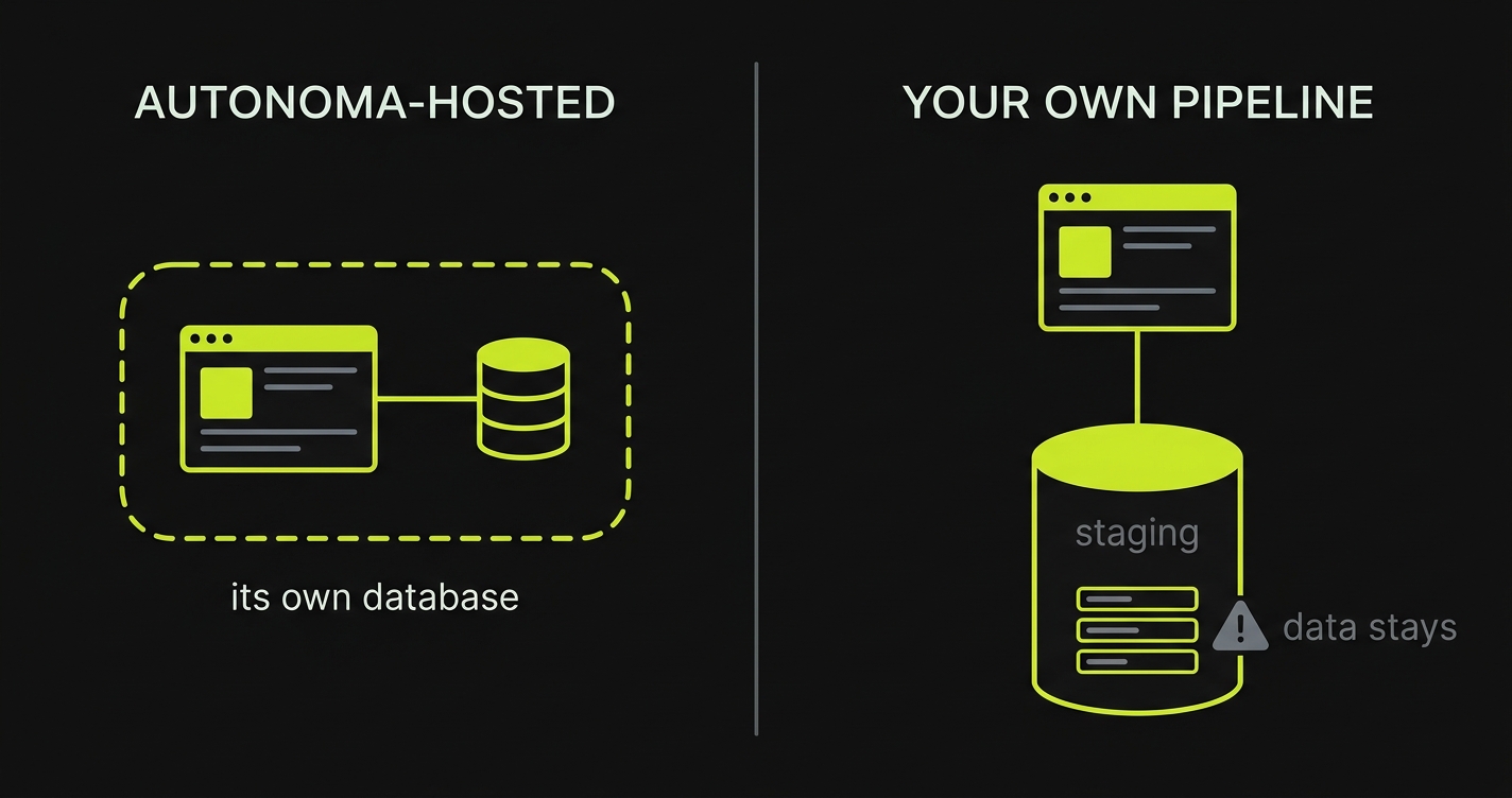 Two options side by side. Autonoma-hosted: a preview browser and its own database enclosed together, labeled "its own database". Your own pipeline: a preview browser wired down to a much larger shared database labeled "staging", with leftover rows inside it beside a warning triangle labeled "data stays"