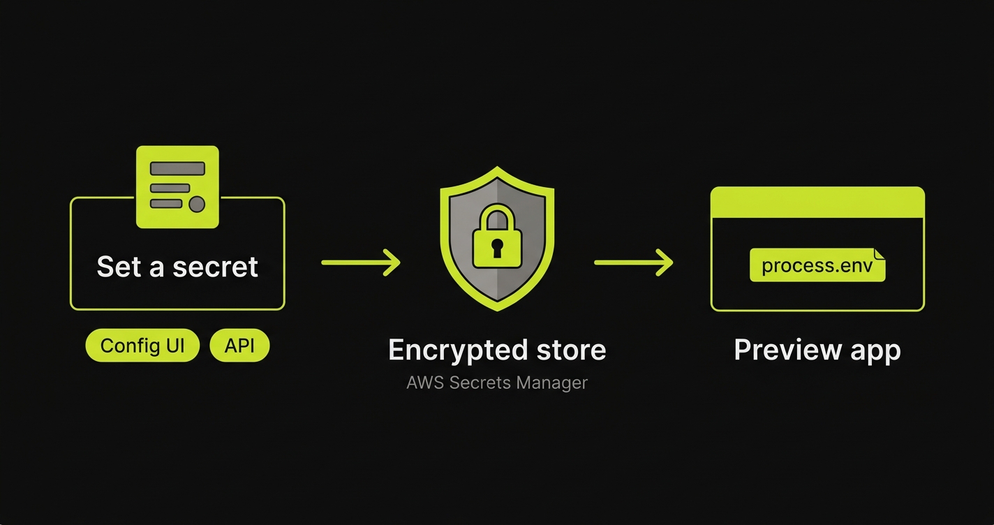 Set a secret in the config UI or via the API, it is stored encrypted in AWS Secrets Manager, then mounted as an environment variable into every preview of that app