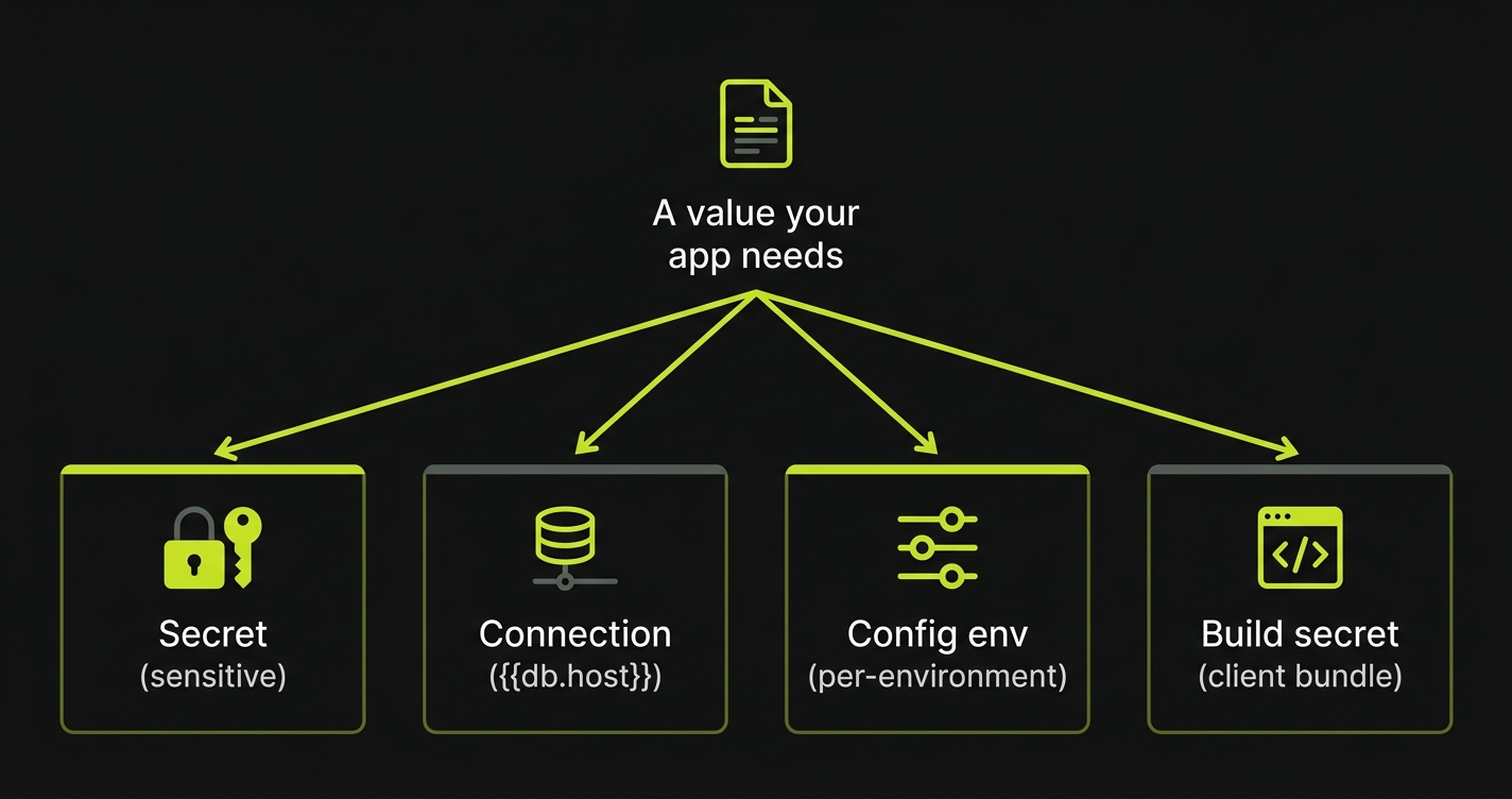 Decision flow: a sensitive value becomes a Secret, the address of another app or service becomes a Connection, a non-sensitive per-environment value goes in config env, and a value needed during the build becomes a build secret