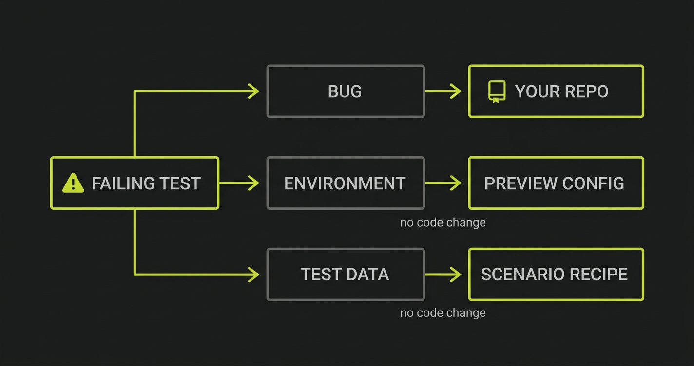 A failing test branching three ways. The "bug" branch leads to a box labelled "your repo". The "environment" branch leads to "preview config" and the "test data" branch to "scenario recipe", both marked "no code change".