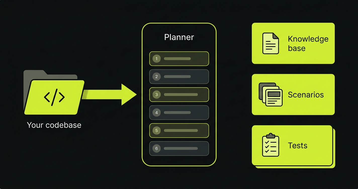 The planner reads your codebase and produces a knowledge base, scenarios, and a test suite