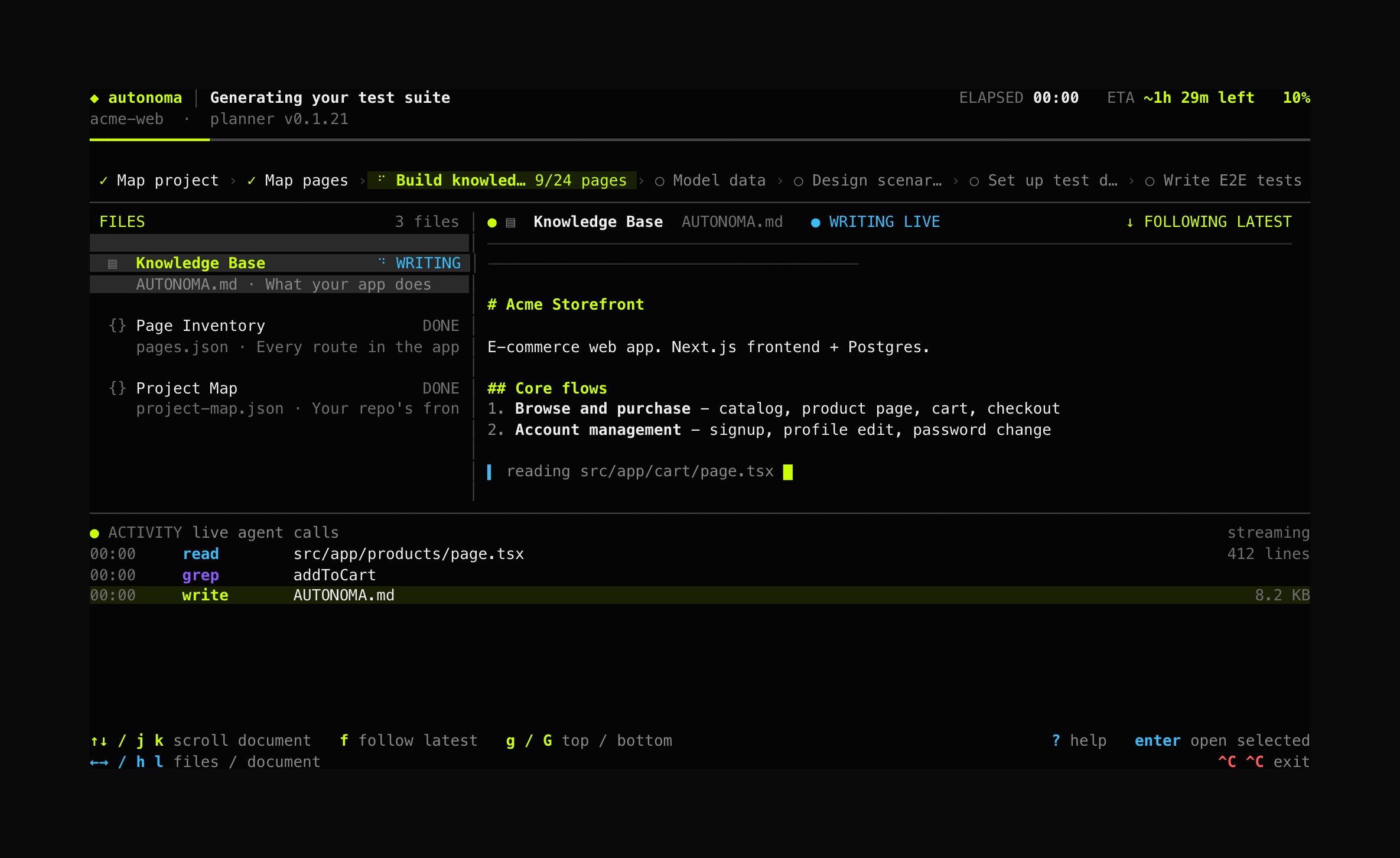 The planner's terminal dashboard mid-run. A top bar reads "autonoma - Generating your test suite", the project acme-web, elapsed time, an ETA of about 1h 29m left, and 10 percent complete. Below it the seven pipeline steps run left to right as a strip - Map project and Map pages ticked, "Build knowledge base" active at 9 of 24 pages, then Model data, Design scenarios, Set up test data and Write E2E tests still queued. The lower half splits in two: a FILES list on the left showing the Knowledge Base WRITING plus two finished JSON artifacts, and on the right the AUTONOMA.md document streaming in live, marked WRITING LIVE and FOLLOWING LATEST. An ACTIVITY feed along the bottom logs each agent call - read, grep, write - and a hint bar lists the keys for scrolling, following and opening files